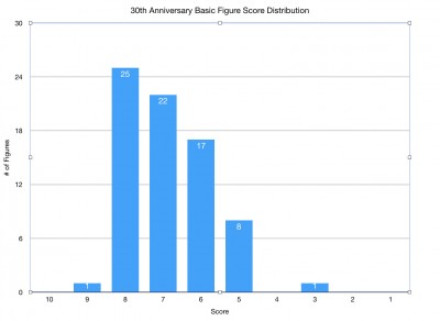 TAC score distribution